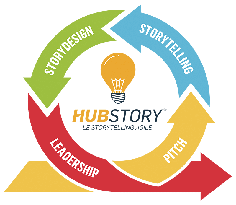 Présentation de la méthode HUBSTORY pour un storytelling efficace