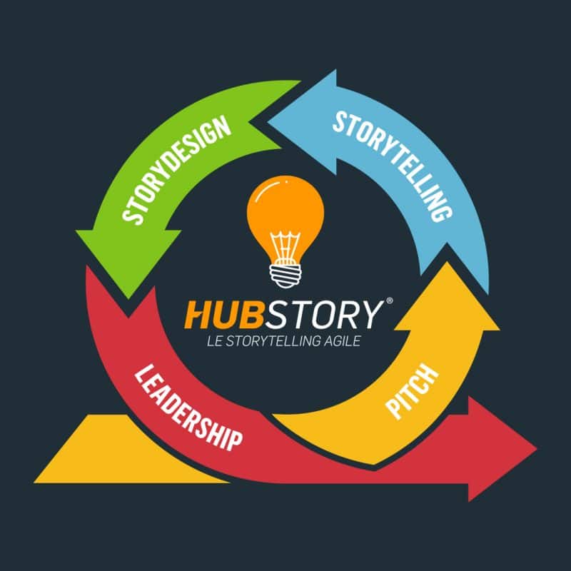 Annonce de la nouvelle version améliorée de la méthode HUBSTORY par ZEPRESENTERS pour un storytelling efficace