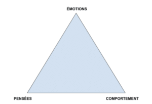 Représentation du triangle de Beck