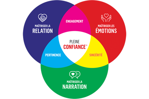 Visuel de la méthode de Pleine Confiance (par ZEPRESENTERS)