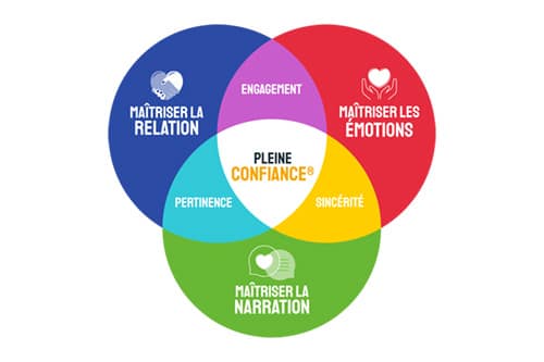 methode-pleine-confiance